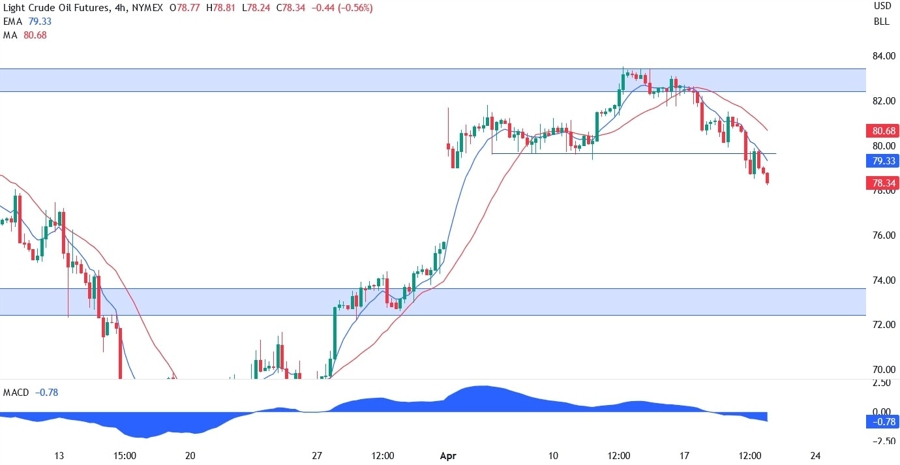 xtiusd technical analysis