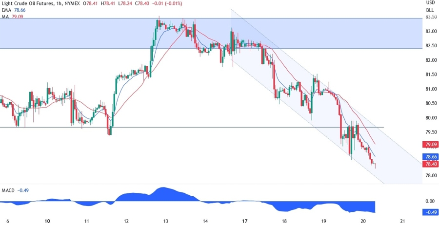 xtiusd technical analysis