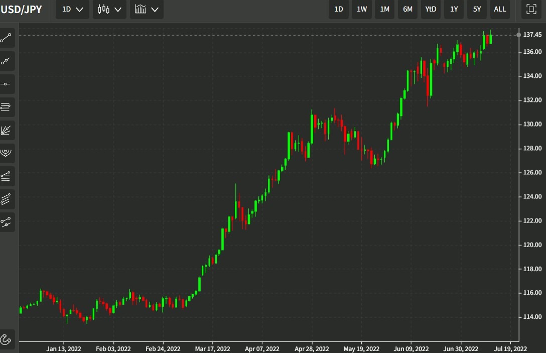 yen 14 July 2022
