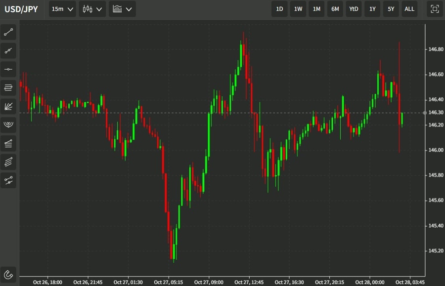 yen 28 October 2022
