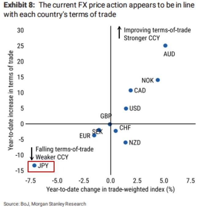 yen boj terms of trade 21 April 2022