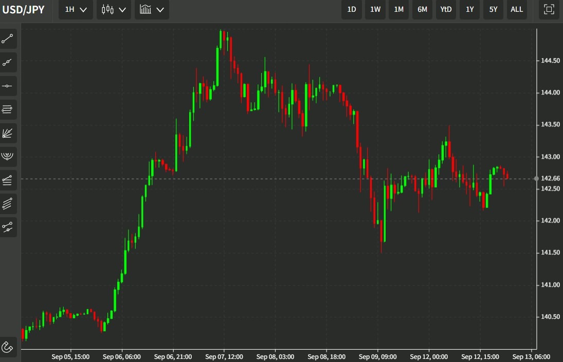 yen chart 13 September 2022