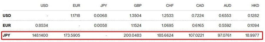 yen crosses Japan pm ishihba resign 08 September 2025