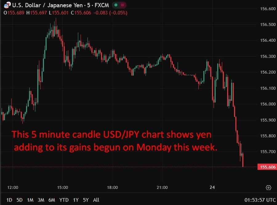 FX chart shows a falling usd/yen after Ministry of Finance comments early this week