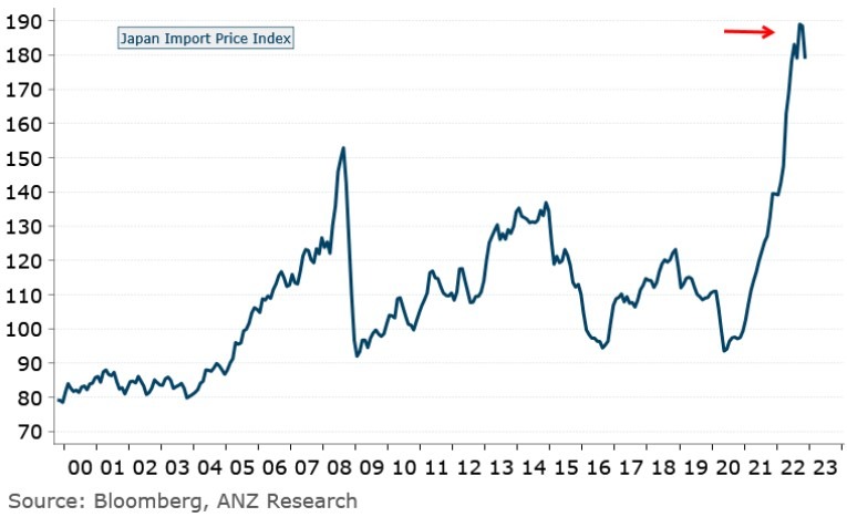 yen imports Japan price index 04 January 2023
