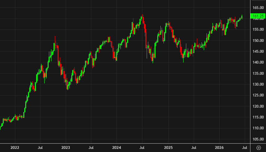 yen weekly