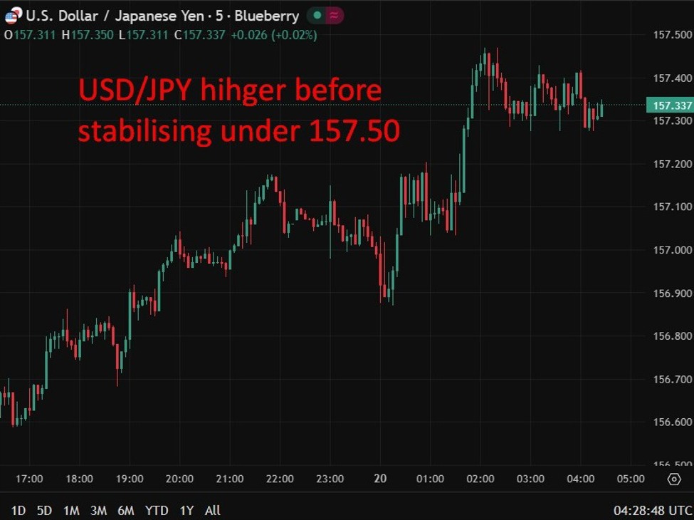 investingLive Asia-Pacific FX news wrap: Nvidia Q3 beats, solid guidance, lifted sentiment | investingLive