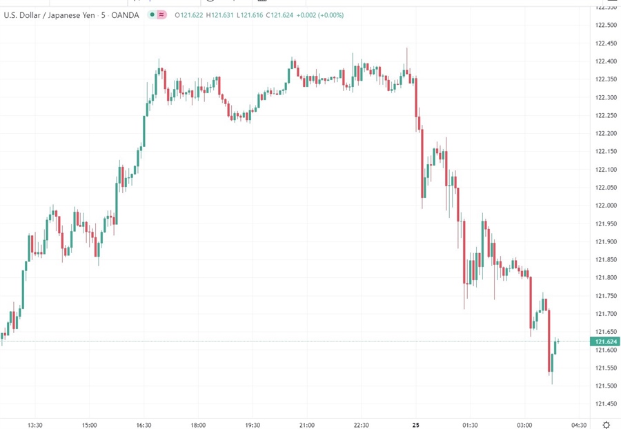 yen wrap 25 March 2022