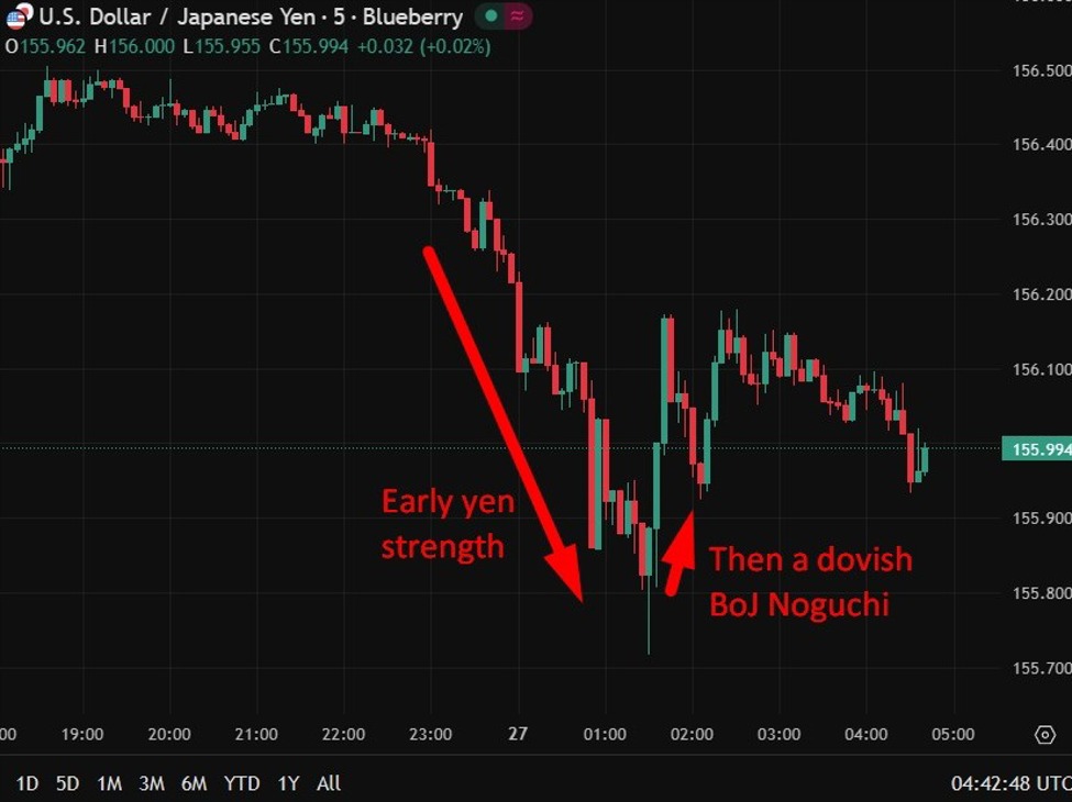 investingLive Asia-Pacific FX news wrap: AUD up, NZD up, JPY up … again! | investingLive