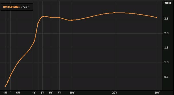 yield curve
