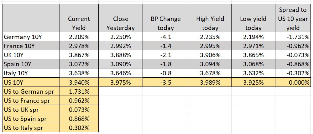 yields