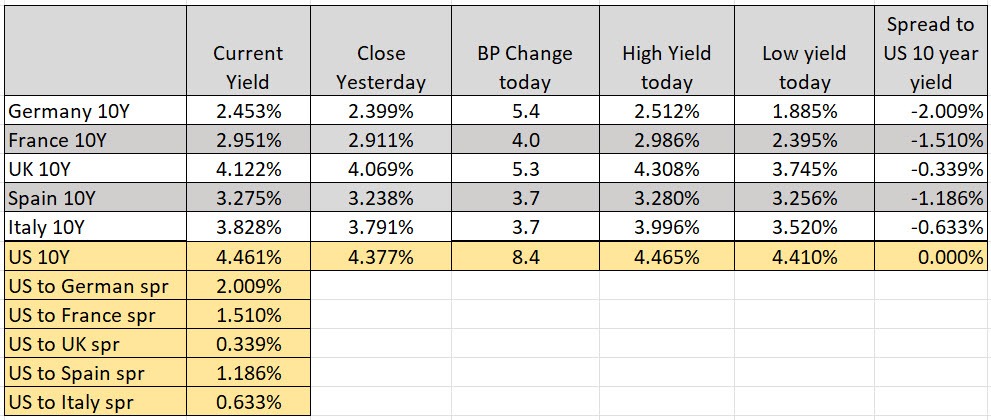 yields