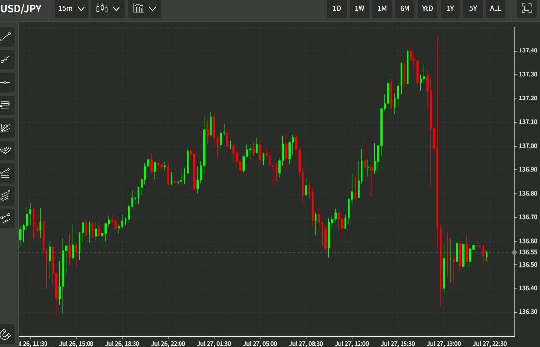 ysdyen 28 July 2022 chart