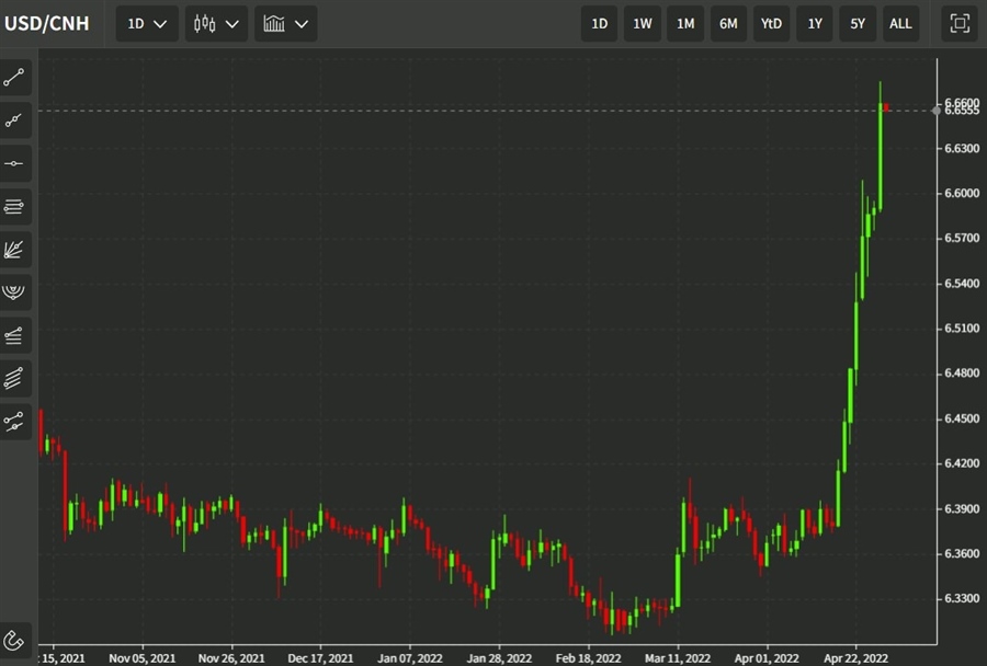 yuan 29 April 2022