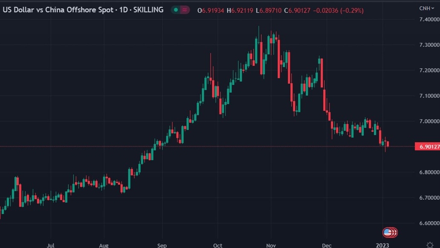 yuan chart 04 January 2023 123