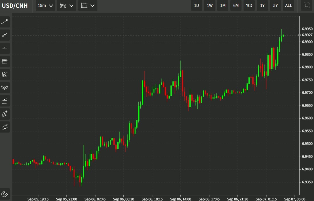 yuan cnh 07 September 2022