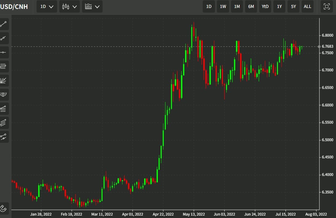 yuan cnh 27 July 2022