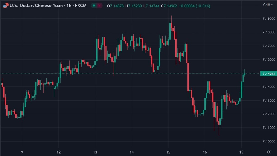 yuan cnh wrap chart 19 June 2023