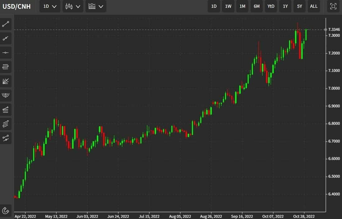 yuan daily 01 November 2022