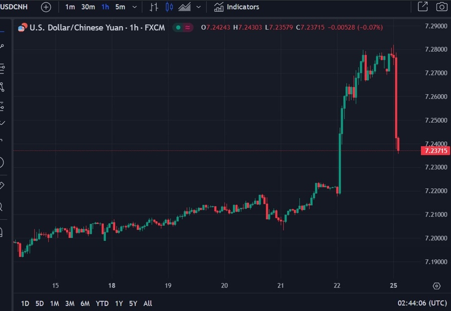 yuan intervention usdcnh 25 March 2024 2