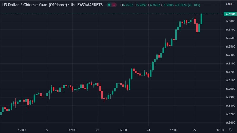 yuan wrap 27 February 2023